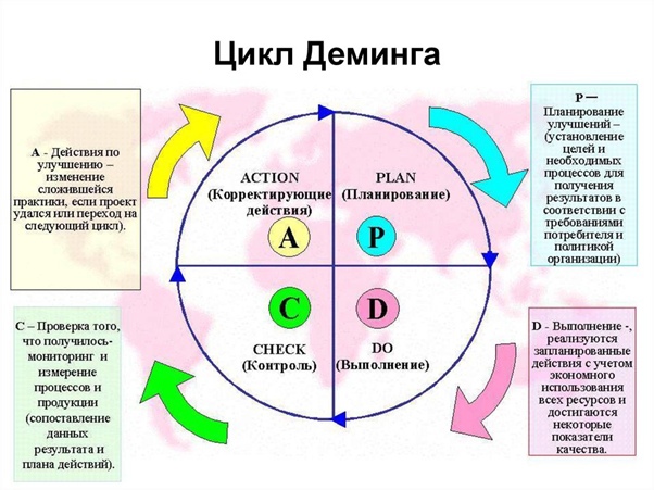 Базовый управленческий цикл, изображение №1